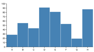Bar Chart